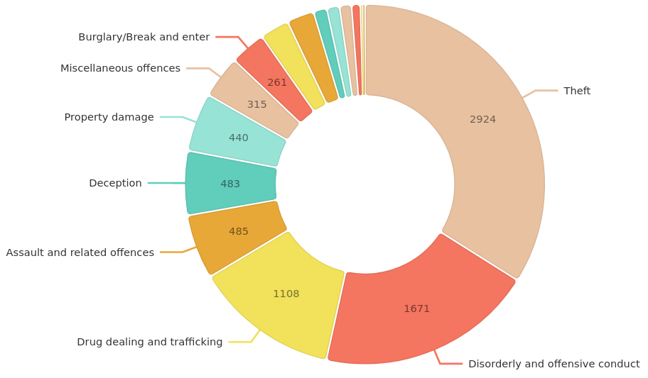 Brisbane crimes: Theft - 2924, Disorderly and offensive conduct - 1671, Drug dealing and trafficking - 1108. Assault and related offences - 485, Deception - 483
