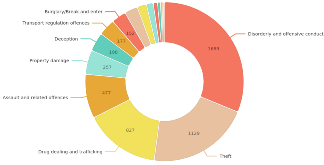 Brisbane Crime Suburbs - Top 5 (2022) - RedSuburbs