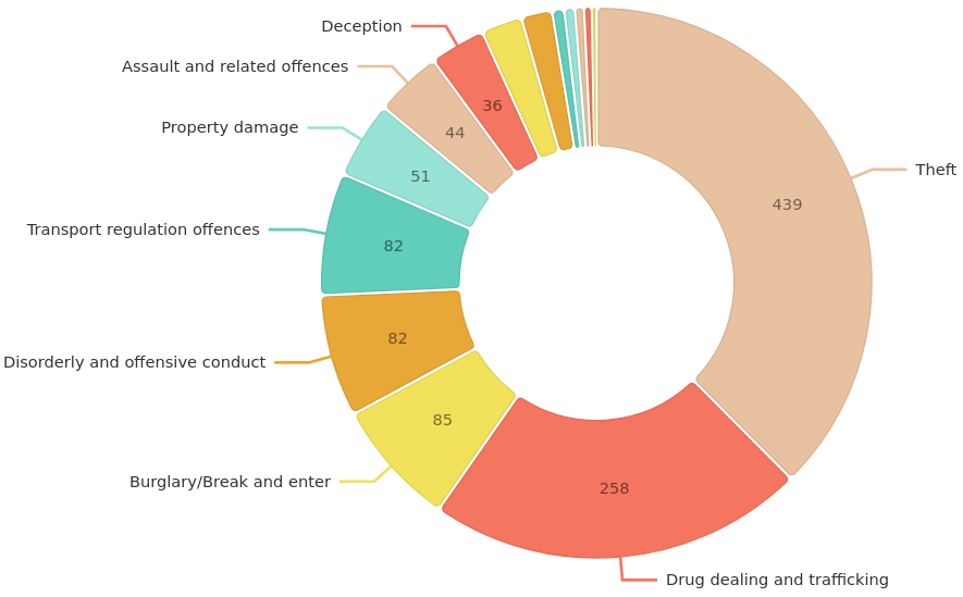 Bowen Hills crimes: Theft - 439, Drug dealing and trafficking - 258, Burglary/Break and enter - 85, Disorderly an offensive conduct - 82. Transport regulation offences - 82.