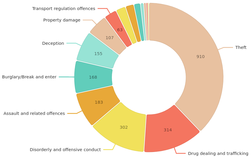 South Brisbane crimes: Theft - 910, Drug dealing and trafficking - 314, Disorderly and offensive conduct - 302, Assault and related offences - 183, Burglary/Break and enter - 168.